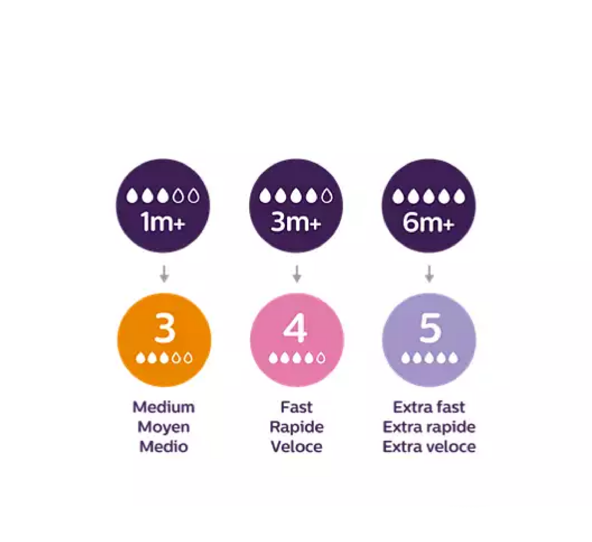 Philips Avent SCY960/03 Biberon Ushqyes *3 copë